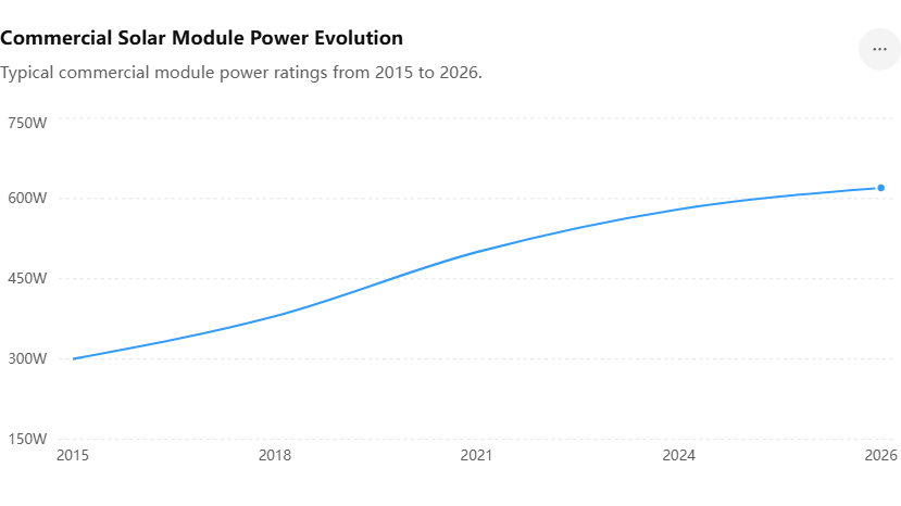 Commercial_Solar_Module_Power_Evolution