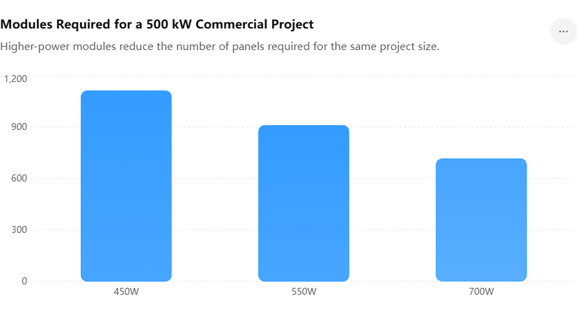 Modules_Required_for_a_500_kW_Commercial_Project