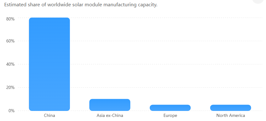 Global solar manufacturing capacity by region